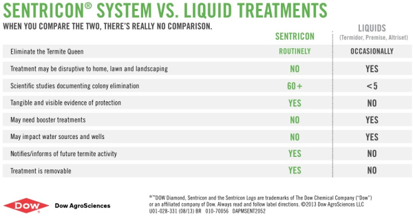 Sentricon Liquid vs Bait resized 600
